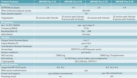 mifare rfid card datasheet|MIFARE access card.